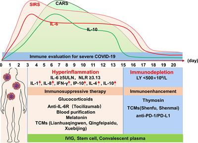 Immunomodulation for Severe COVID-19 Pneumonia: The State of the Art